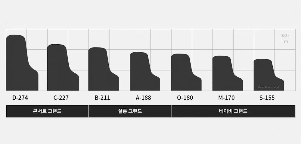 스타인웨이 피아노 크기 비교 (콘서트, 살롱, 베이비 그랜드, 업라이트)