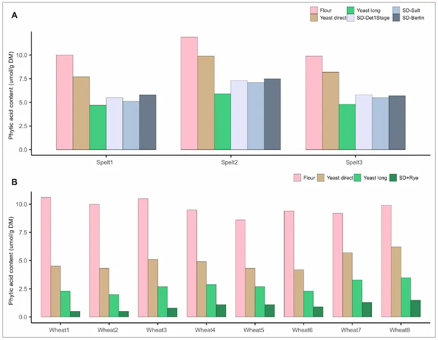 Mineral and Phytic Acid Content as Well as Phytase Activity in Flours and Breads Made from Different Wheat Species