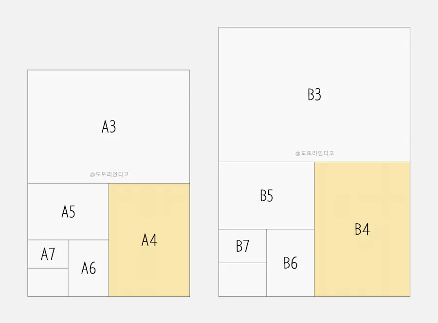 A4 용지 크기, A3, A4, A5, A6, B3, B4, B5, B6 인쇄 종이 사이즈표 (3)