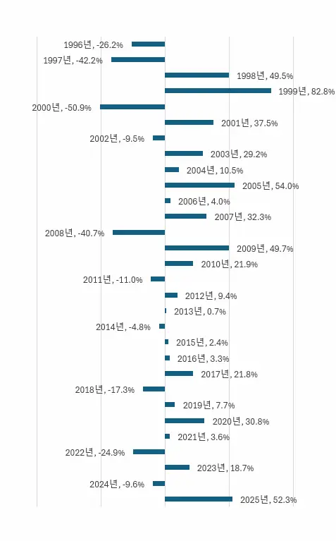 한국 주식 시장 가격 추이, KOSPI 1995년-2025년 연도별 등락률